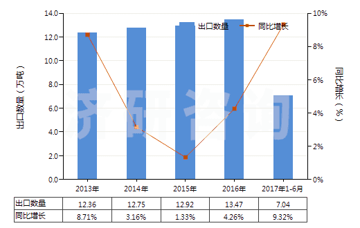 2013-2017年6月中國塑料制塞子,蓋子及類似品(HS39235000)出口量及增速統(tǒng)計(jì) 2013-2017年6月中國塑料制塞子,蓋子及類似品(HS39235000)出口量及增速統(tǒng)計(jì)